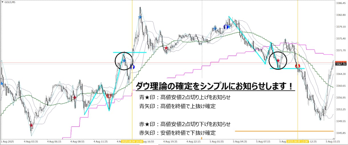 ダウ理論をとってもシンプルに可視化します 高値安値２点の切り上げ切り下げ、上抜け下抜けを一瞬で判断！！ イメージ1