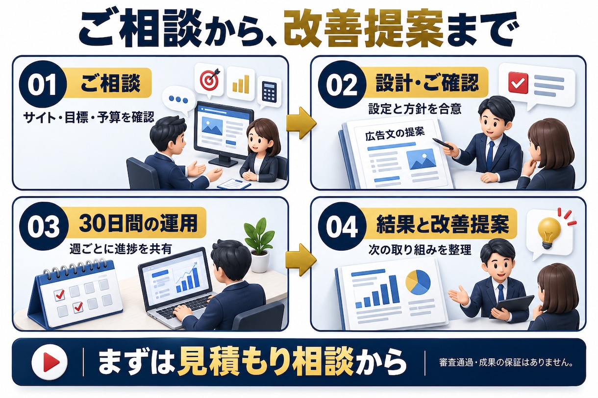 Google検索広告を30日間運用代行します 初期設定からCV計測→PDSサイクルまでプロにお任せ！ イメージ5