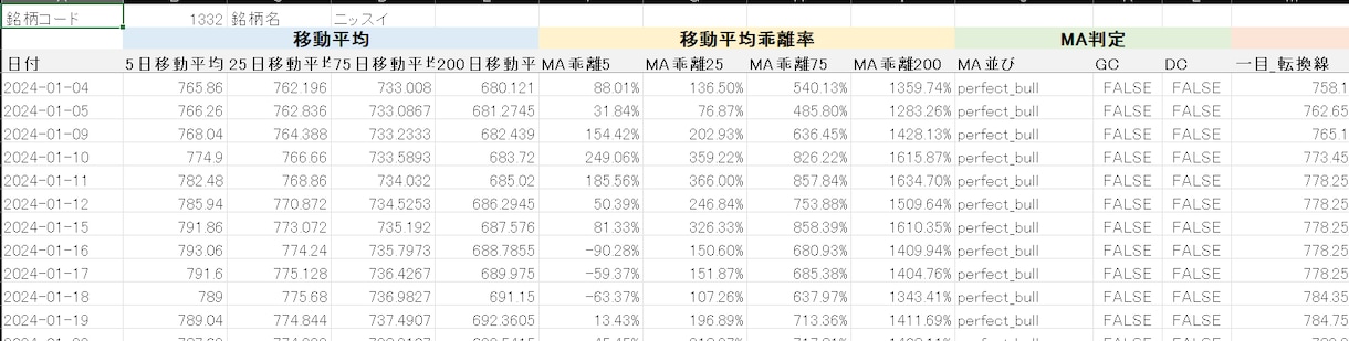 テクニカルデータ５年分販売します 時間短縮！株テクニカル分析！検証用にも!! イメージ2