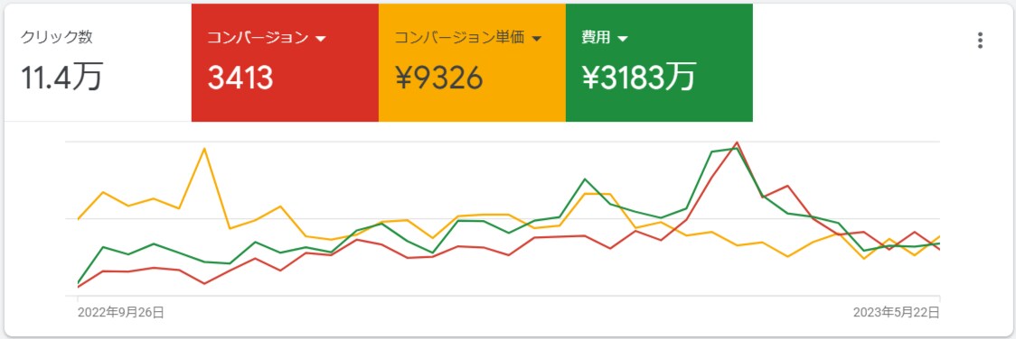 期間限定！Google広告が自社運用可能になります Google広告が自社運用できたら...。その願い叶えます！ イメージ2