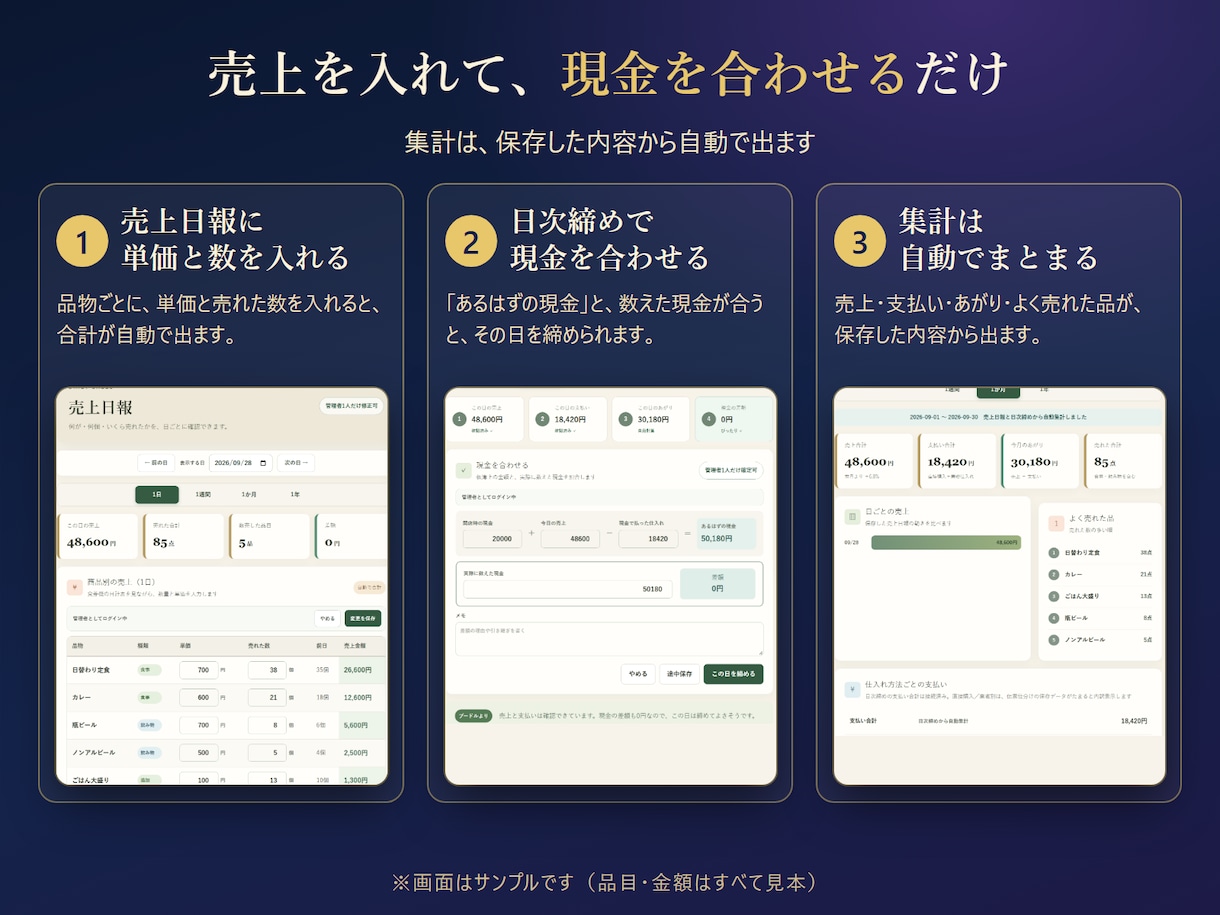 小さな食堂の裏側の仕事を、ひとつの画面にまとめます 在庫・売上・日次締め・シフトが、ひとつのメニューに イメージ3