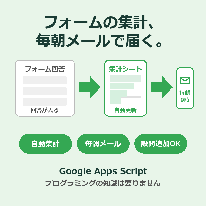 フォーム回答の集計とレポート送信を自動化します 毎朝9時にサマリーが自動で届く｜設定するだけのGASキット イメージ1
