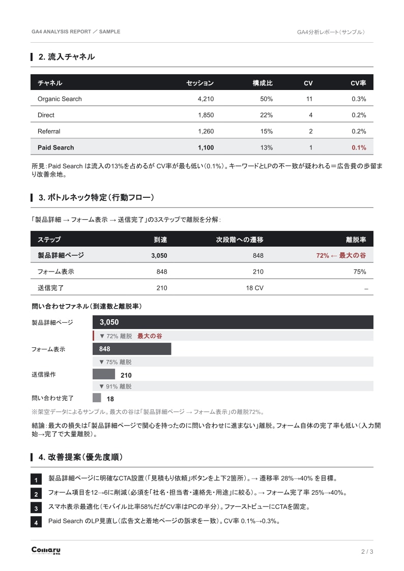 GA4分析｜改善提案までレポート作成します 課題特定から改善提案まで｜EC・BtoB対応します イメージ3
