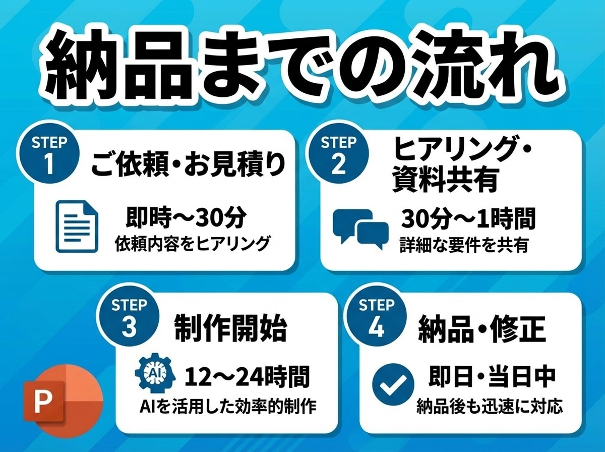 24時間以内納品・1枚999円で資料作成します デザインに自信がない方もお任せ！プロ仕様の資料を作成 イメージ6
