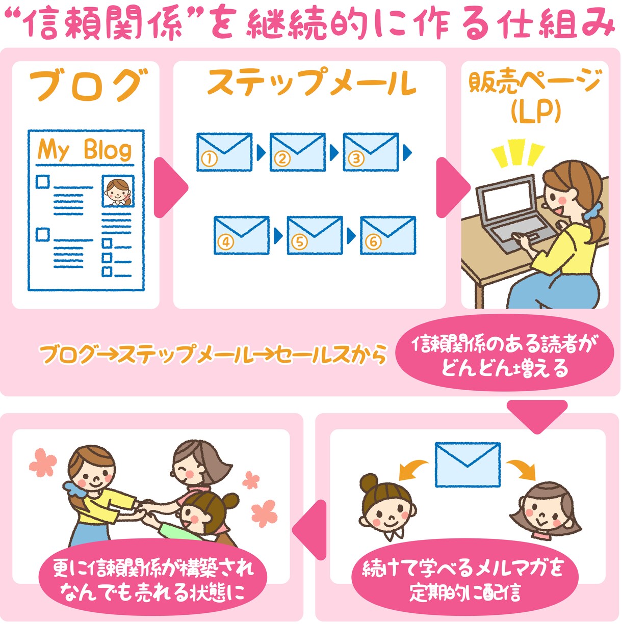 シンプルおしゃれなコマ漫画、イラストカット描きます web広告,挿絵,SNS宣伝,チラシに…商用利用可 イメージ3