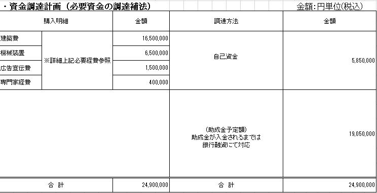 事業再構築補助金のテンプレートを販売します 事業再構築補助金の事業計画書が書けます。 イメージ1