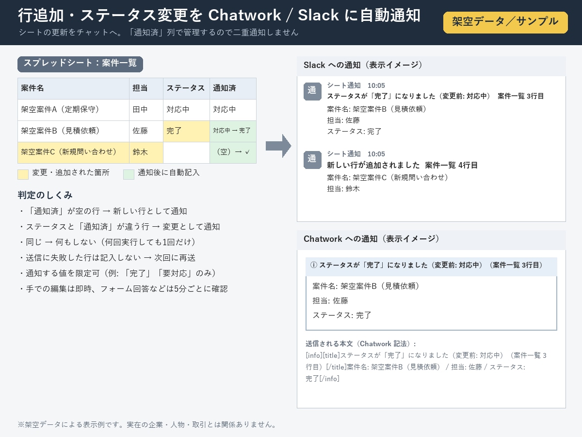 GASでスプレッドシート作業を3日で自動化します 集計・転記・CSV取込も定時トリガーで自動実行 イメージ3