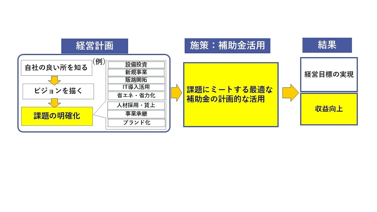 経営計画をつくって賢く補助金を活用する支援をします 経営革新等支援機関の専門家が対応します イメージ3