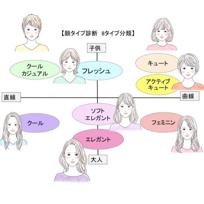今注目の顔タイプ診断！現役プロが教えます 新サービスの為、特別価格にて提供。8000→5000円にて！ イメージ1