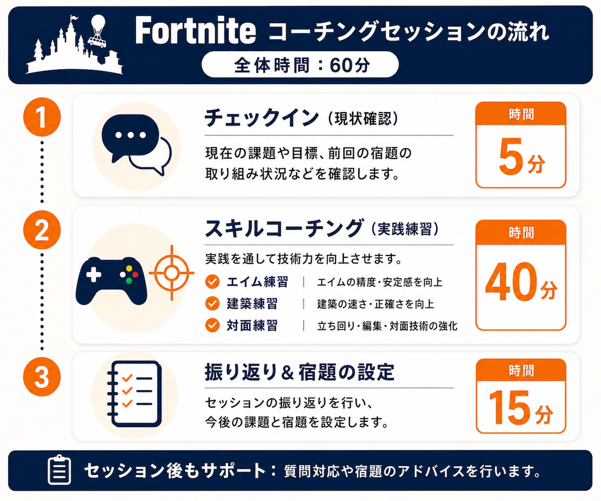 お子様のフォートナイト上達と生活習慣を支えます アジア9位が、上達と生活の両立を支える育成型コーチング イメージ2