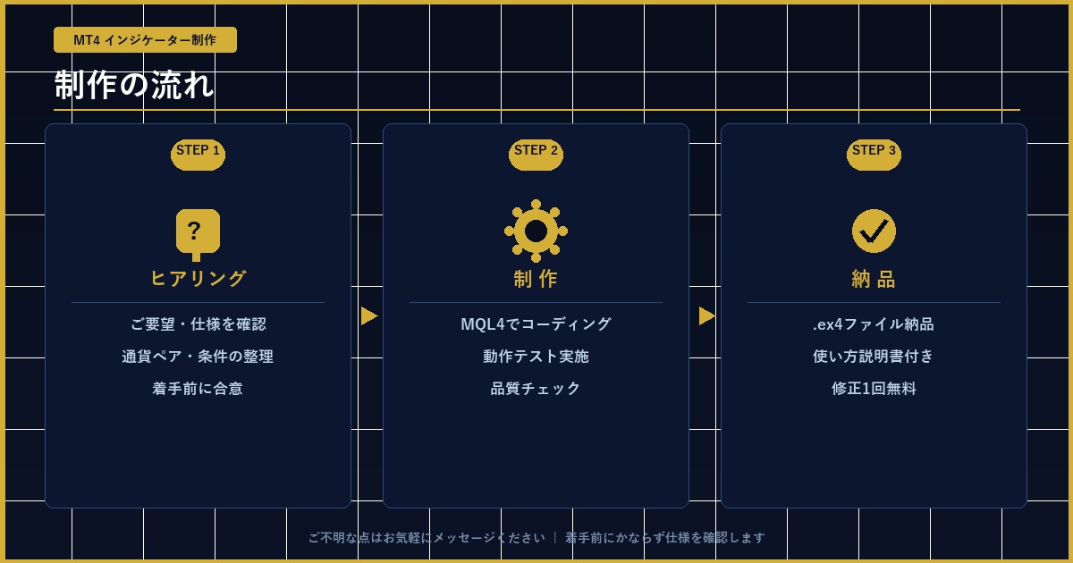 MT4 インジケーター制作｜即納対応します 自社EA開発プロが高品質カスタム作成 イメージ2