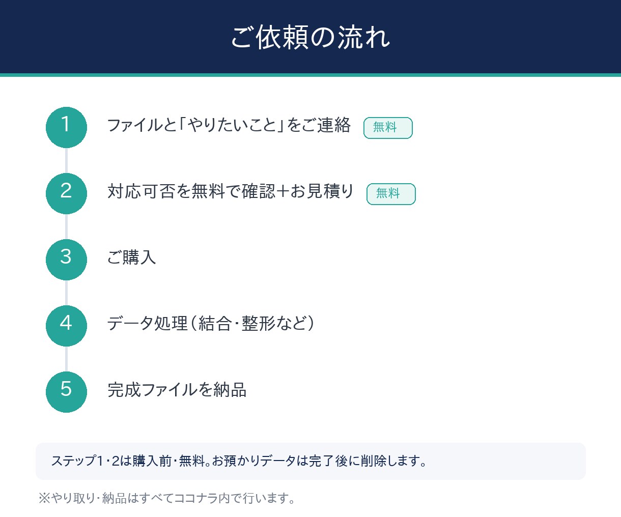 面倒なExcel/CSVの整理集計を効率化します お困りごと解決｜結合・分割・集計・変換 3,000円〜 イメージ6