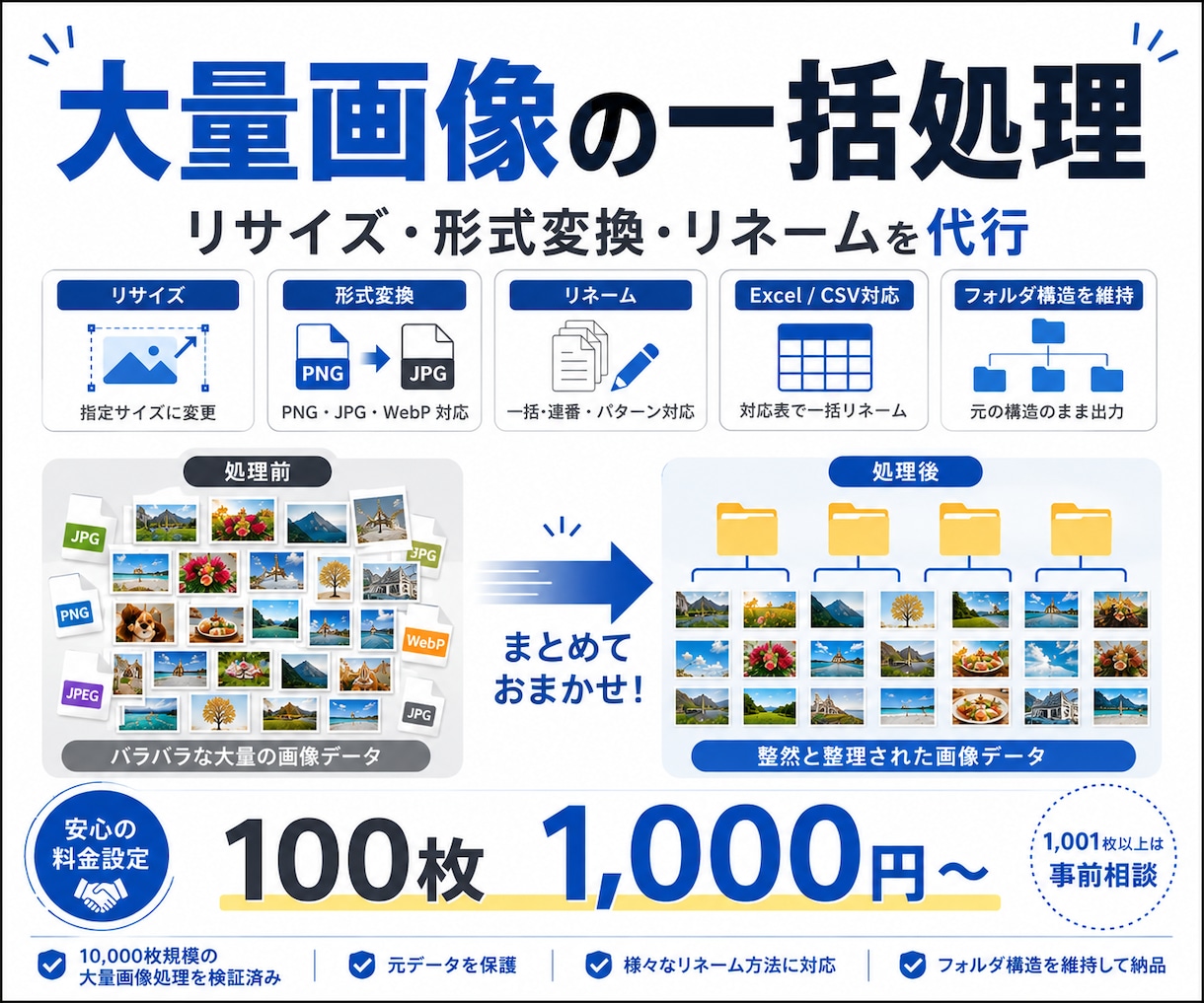大量の画像を一括リサイズ・形式変換・リネームします 大量画像の面倒な処理をまとめて代行 イメージ1