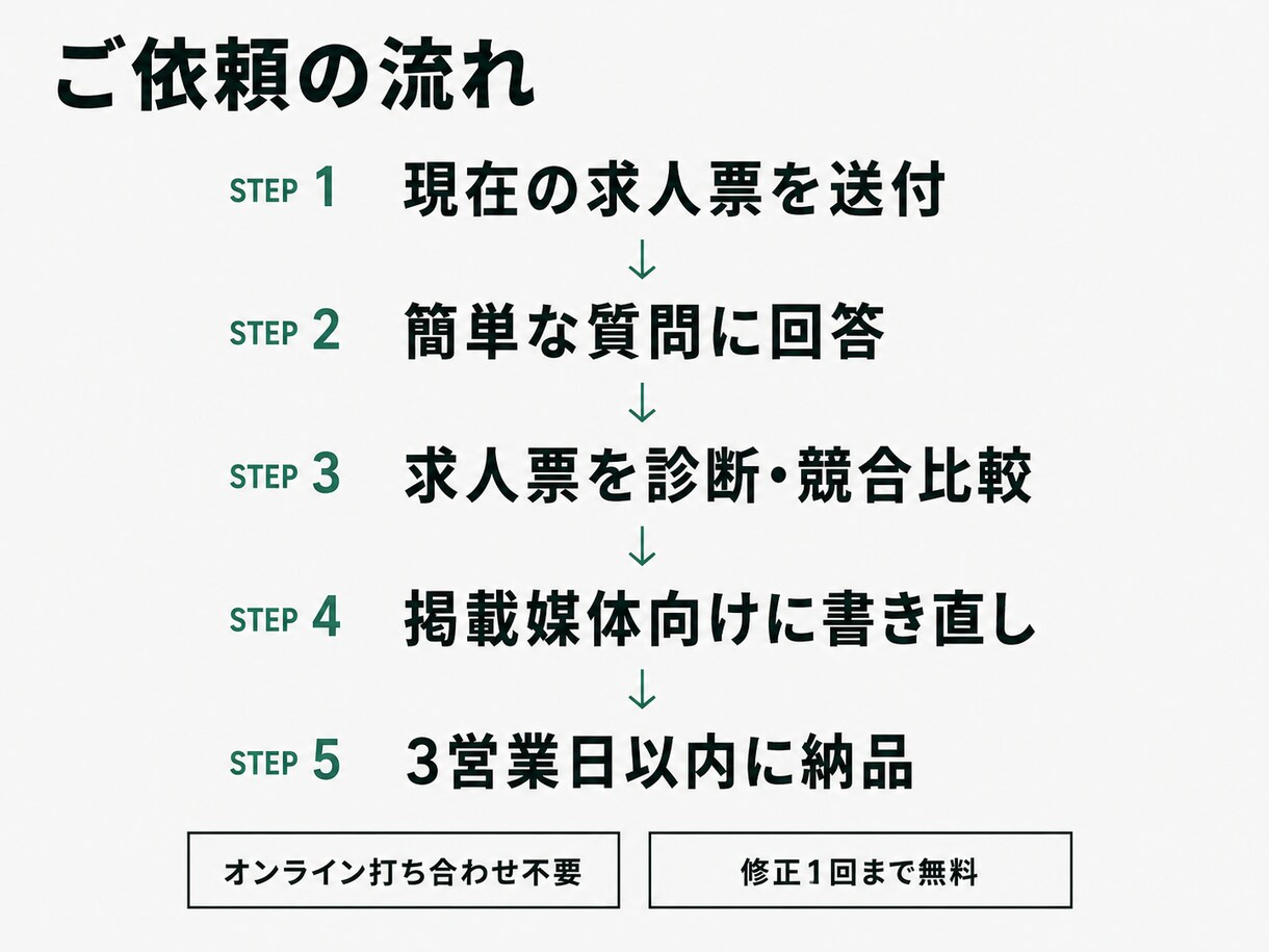 応募が来ない求人票を診断し完成原稿に書き直します 採用歴10年・法令チェック込みで求人を診断 イメージ5