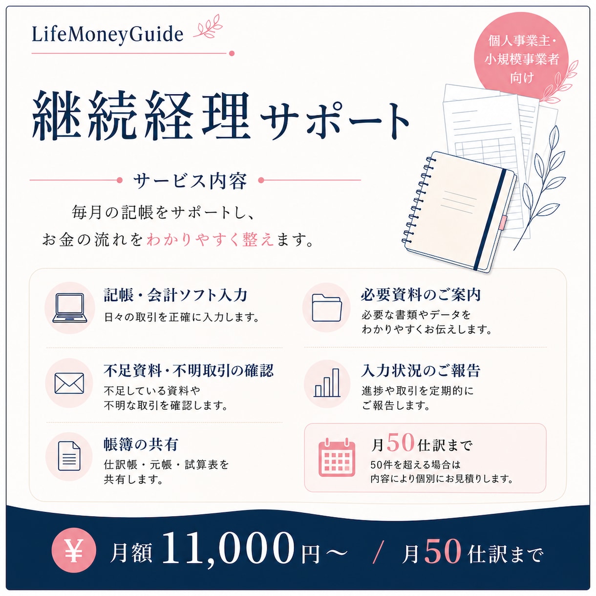 毎月の記帳と帳簿作成を継続サポートします 月50仕訳まで、月額11,000円から イメージ2