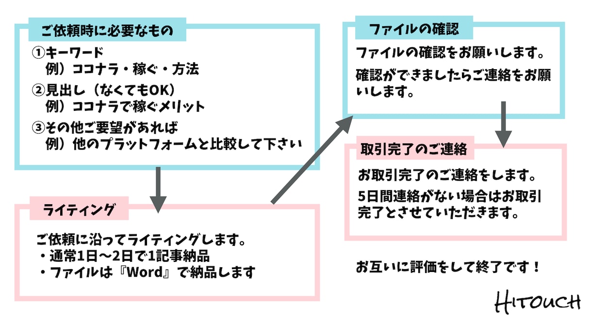 月6万PVブロガーがあなたの代わりに記事書きます 【目指せ100記事】2000文字のSEOに強い記事を書きます イメージ1
