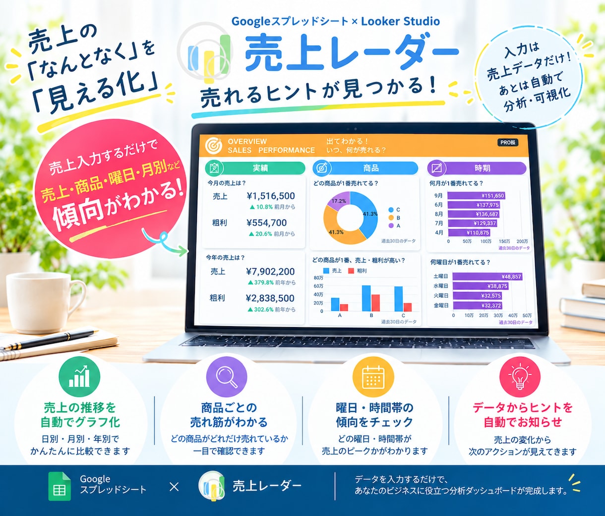 入力だけ。自動で売上を分析して売れる傾向が見えます スタート限定価格＜STANDARD＞売れるヒントを発見！ イメージ1