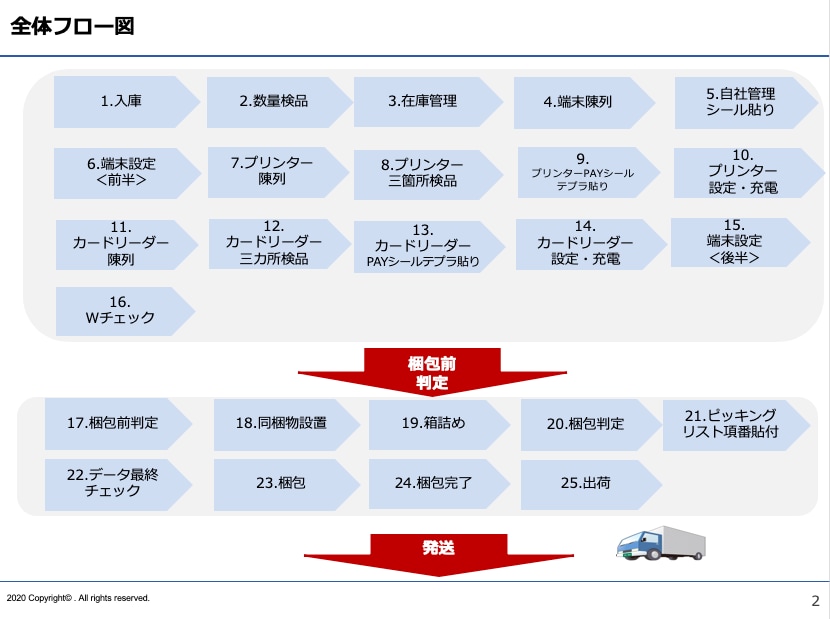 業務マニュアル作成します 生産性向上、人員不足改善、業務効率向上、中小企業のお悩み解決 イメージ1