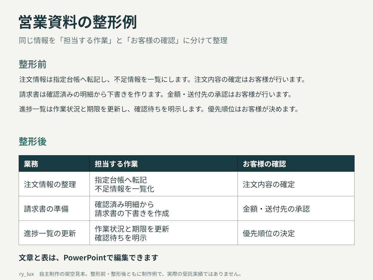 既存の営業資料を読みやすい10枚に整えます 法人向けサービスの内容・料金・依頼手順を整理 イメージ5