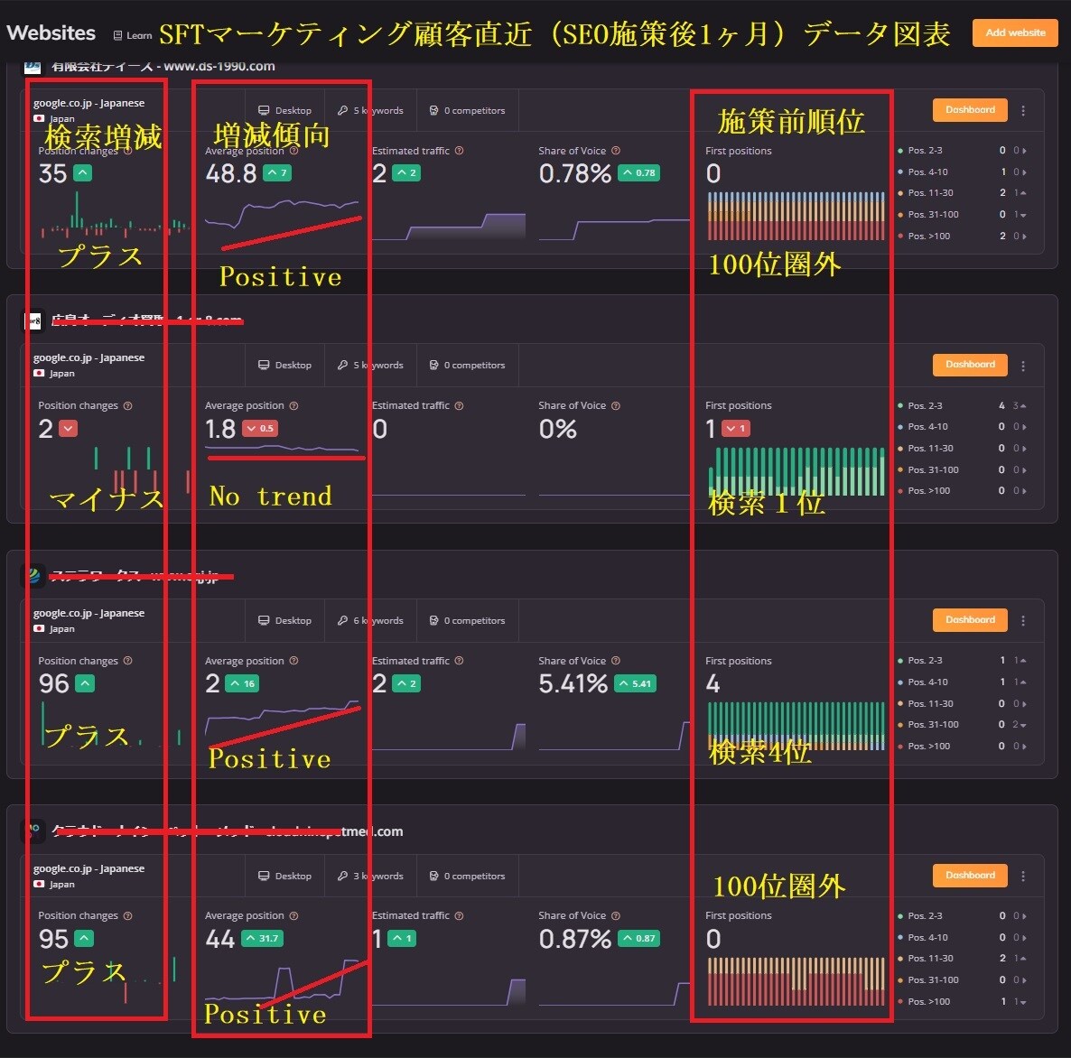 Webサイトでグーグル検索の上位表示を目指します 蜘蛛の巣型被リンクで検索1ページ目を狙うSEO対策です イメージ4