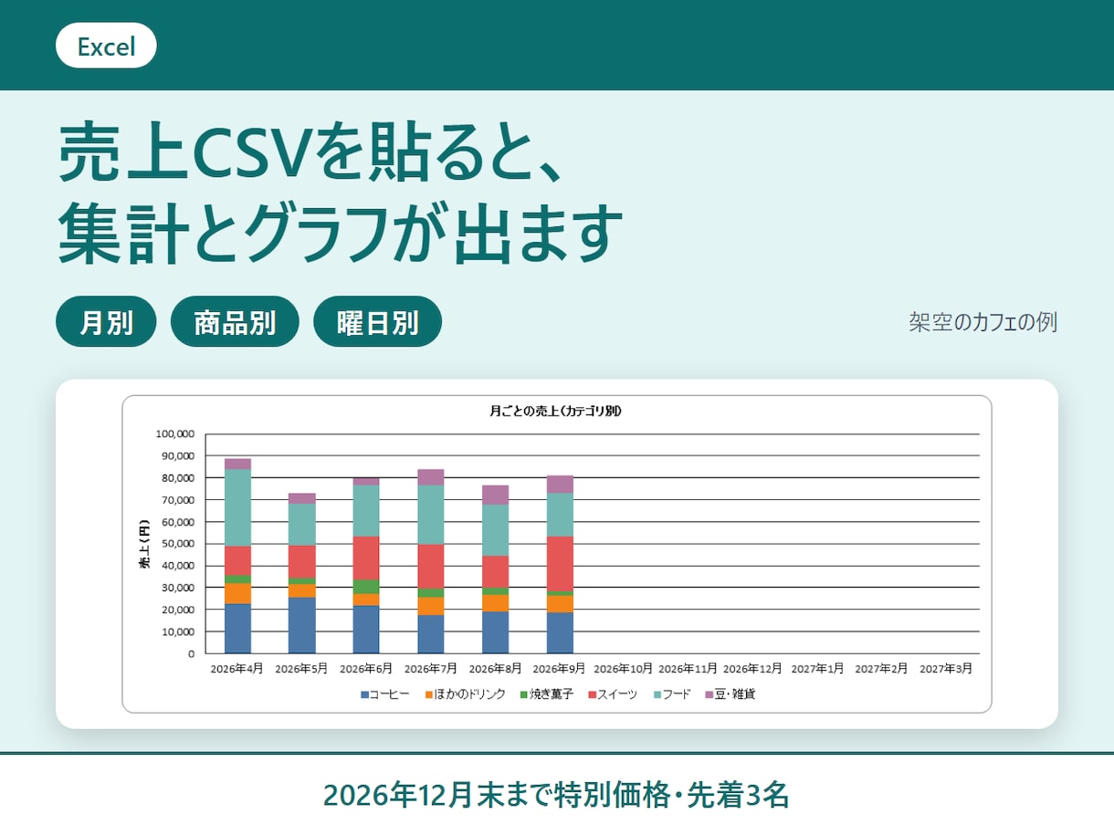 店舗の売上CSVを月次集計するExcelを作ります CSVを貼ると、月別・商品別・曜日別の表とグラフが出ます イメージ1