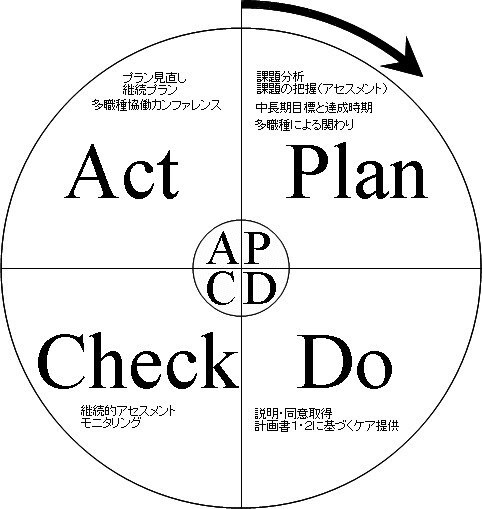 介護事業の起業から事業運営までを支援します 不動産等異業種から参入する上で、介護業界は魑魅魍魎です イメージ1