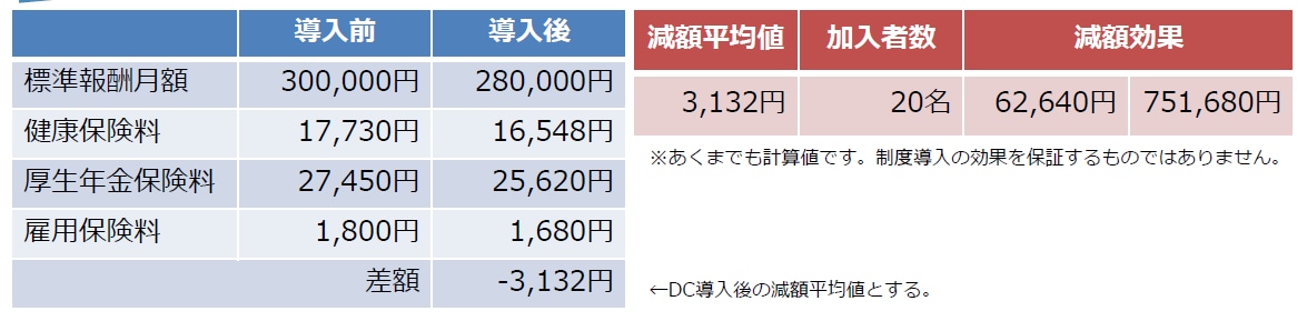 従業員50名以上限定の確定拠出年金の紹介をします 退職金制度の導入支援や金融教育の情報提供 イメージ3