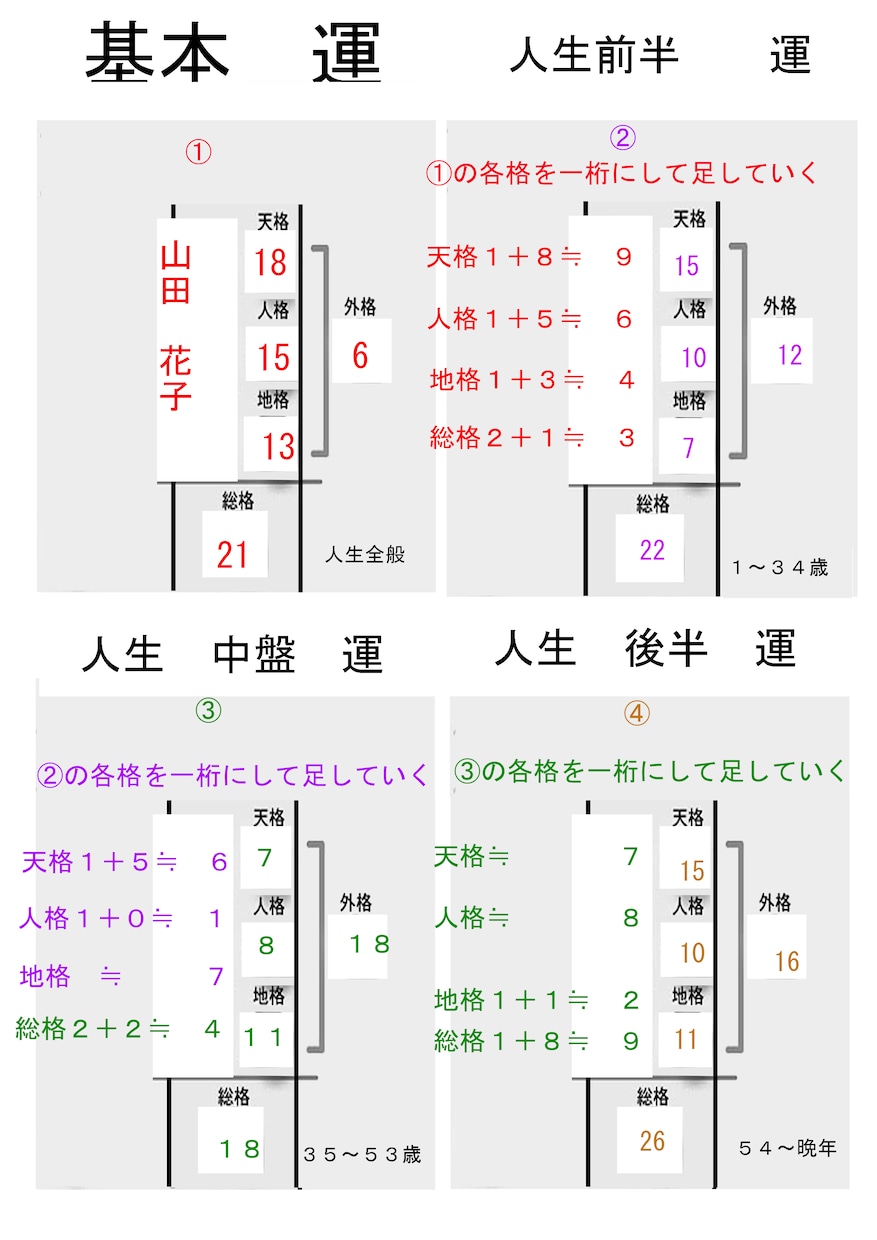 人生を好転に導く姓名判断鑑定します 姓名判断は吉凶で判断できない法則があります イメージ2
