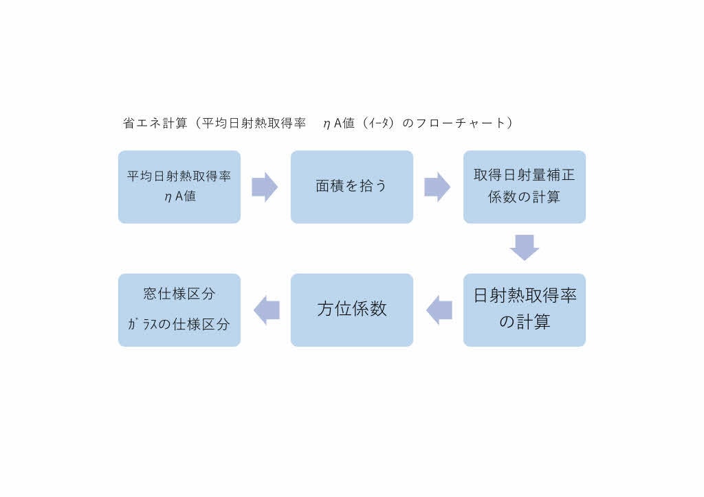 住宅の省エネ計算（外皮性能計算）致します 外皮性能Ua値、ηAC値を計算します。 イメージ2