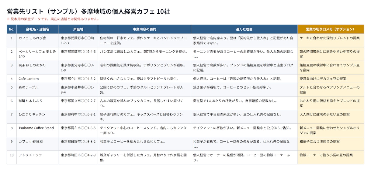 営業先を1社ずつ調べた厳選リストを作ります 数より質。見込みの高い30社を理由つきで イメージ2