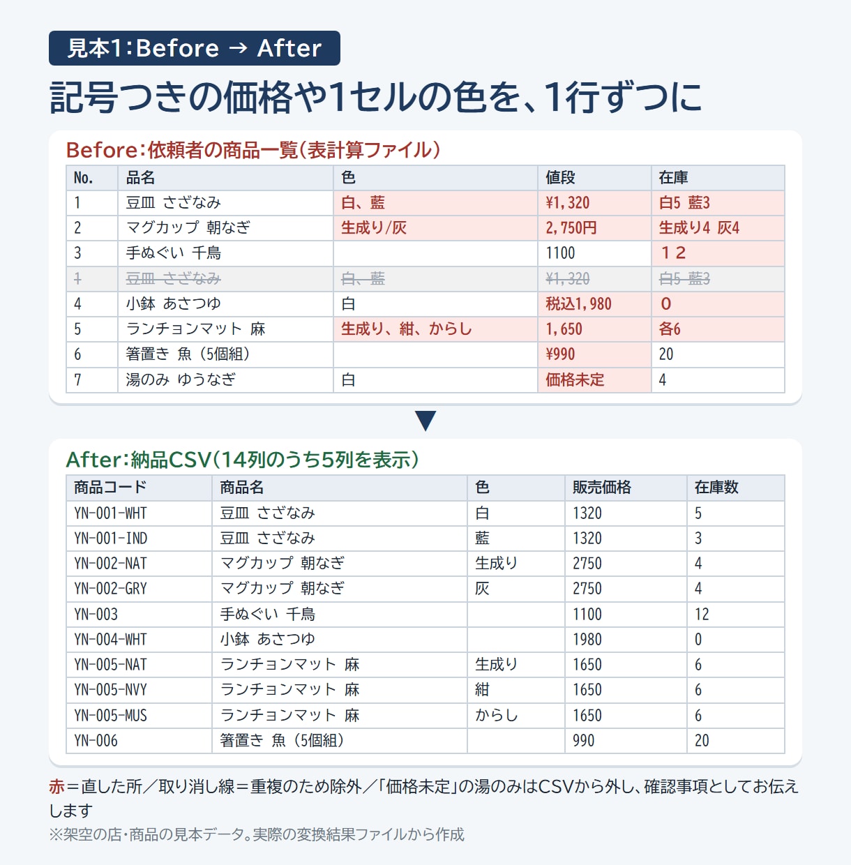 ネットショップの商品登録CSVを一括作成します 表計算やメモの商品一覧を、チェック済みのCSVにします イメージ2