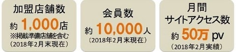 月1万円で月間50万PVのサイトに広告を出します 高額な広告費をかけられないが、集客に困っているあなたへ。 イメージ1