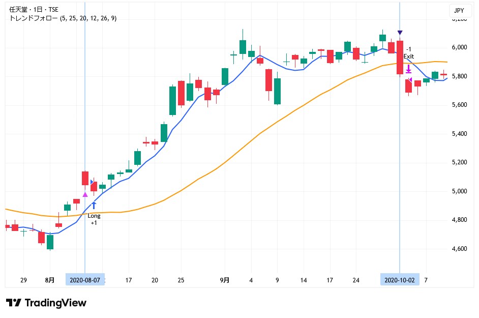 サインで簡単!トレンドフォロー株式トレードできます 夜にTradingViewを見て、翌日の成行注文でOKです イメージ3