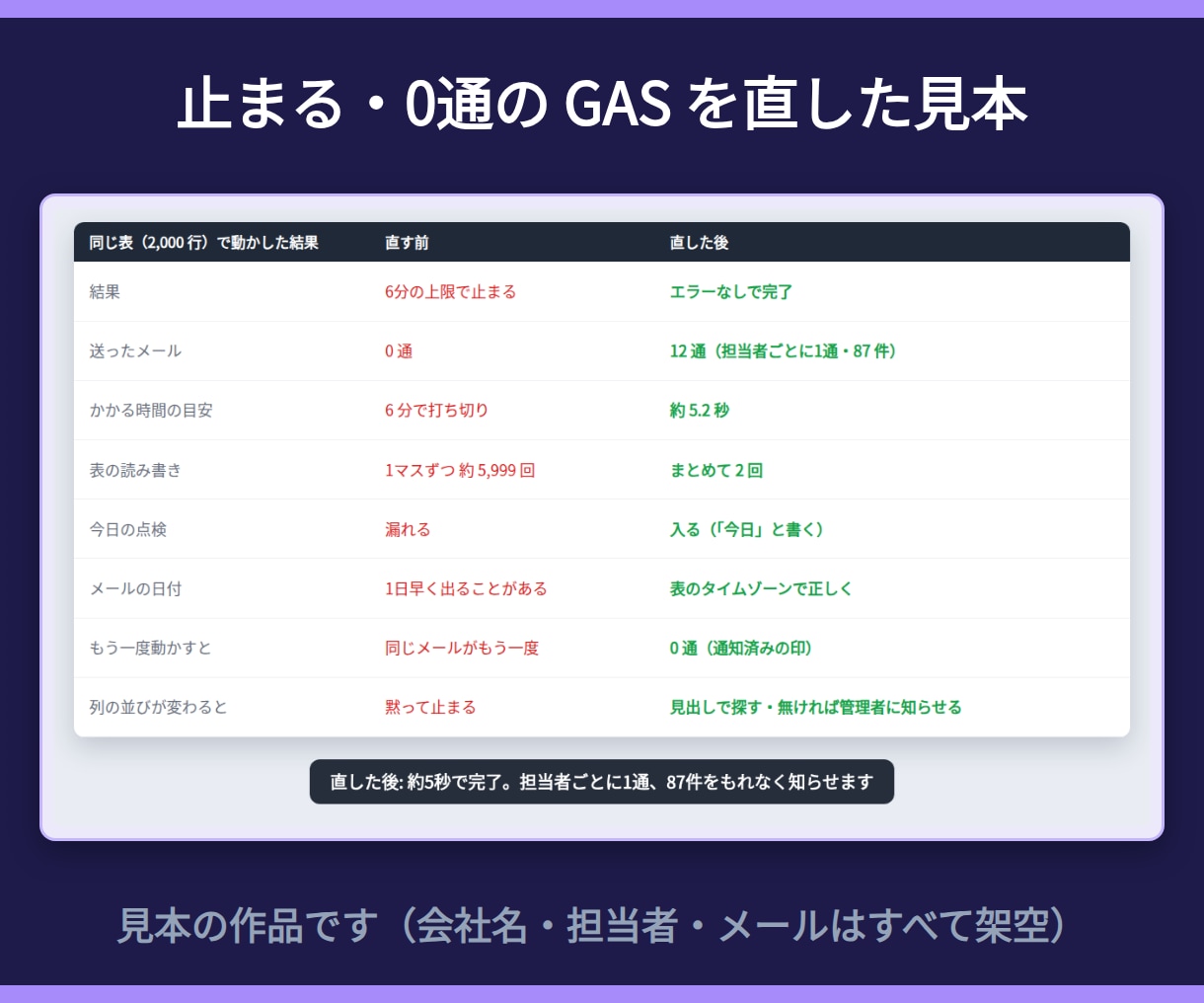 動かないGAS・マクロ・AIのコードを直します エラーの原因を文章で説明・通話なし イメージ3