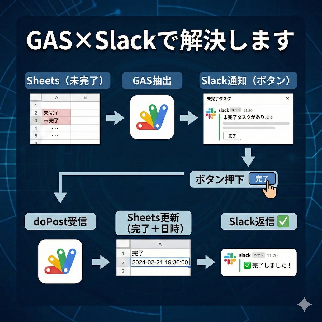 GAS×Slackで業務自動化Botを構築します 通知・更新・記録までSlack上で完結する仕組みを作ります イメージ4