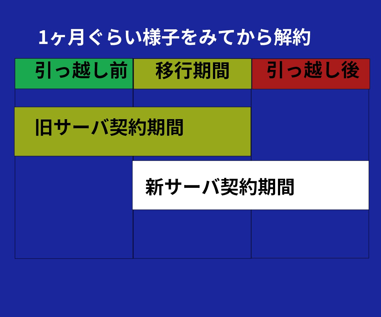 ワードプレスサーバー引っ越し・移管・移転・移行ます Wordpressの乗り換え・切り替えを検討の方へ イメージ4