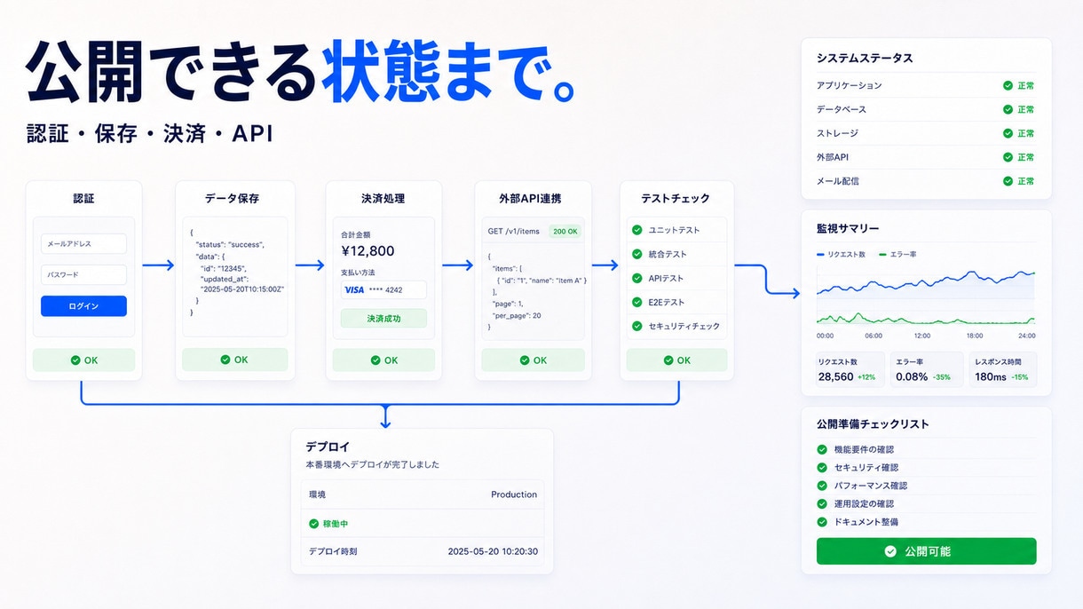 AIで作ったアプリの修正と本番公開を支援します 動かないを整理・修正。運用費と安全性も見直し イメージ3
