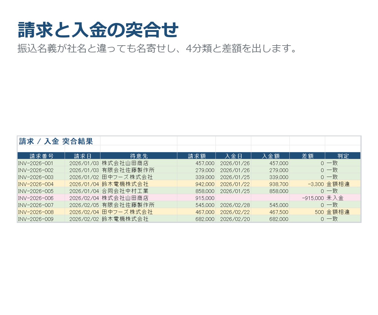バラバラなExcelデータ、整形して集計表にします 日付も社名も書き方がバラバラのまま、送ってOKです イメージ4