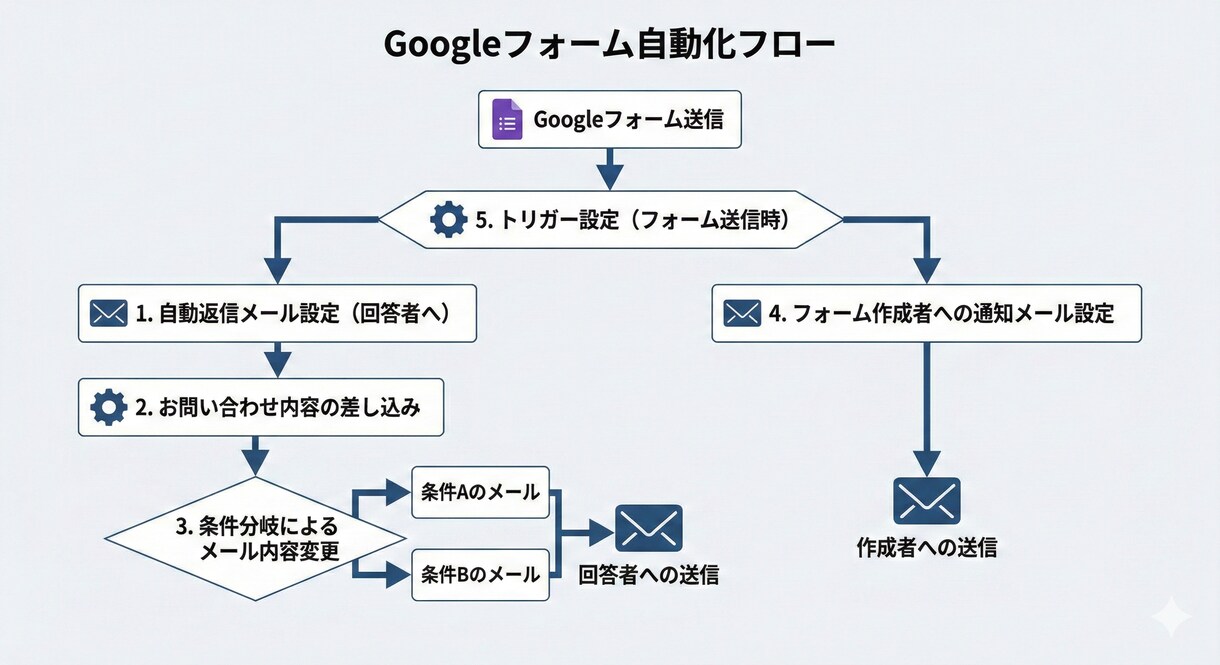 Googleフォーム送信後の自動返信を支援します Googleフォーム回答後の自動返信・通知メールを整えます イメージ2