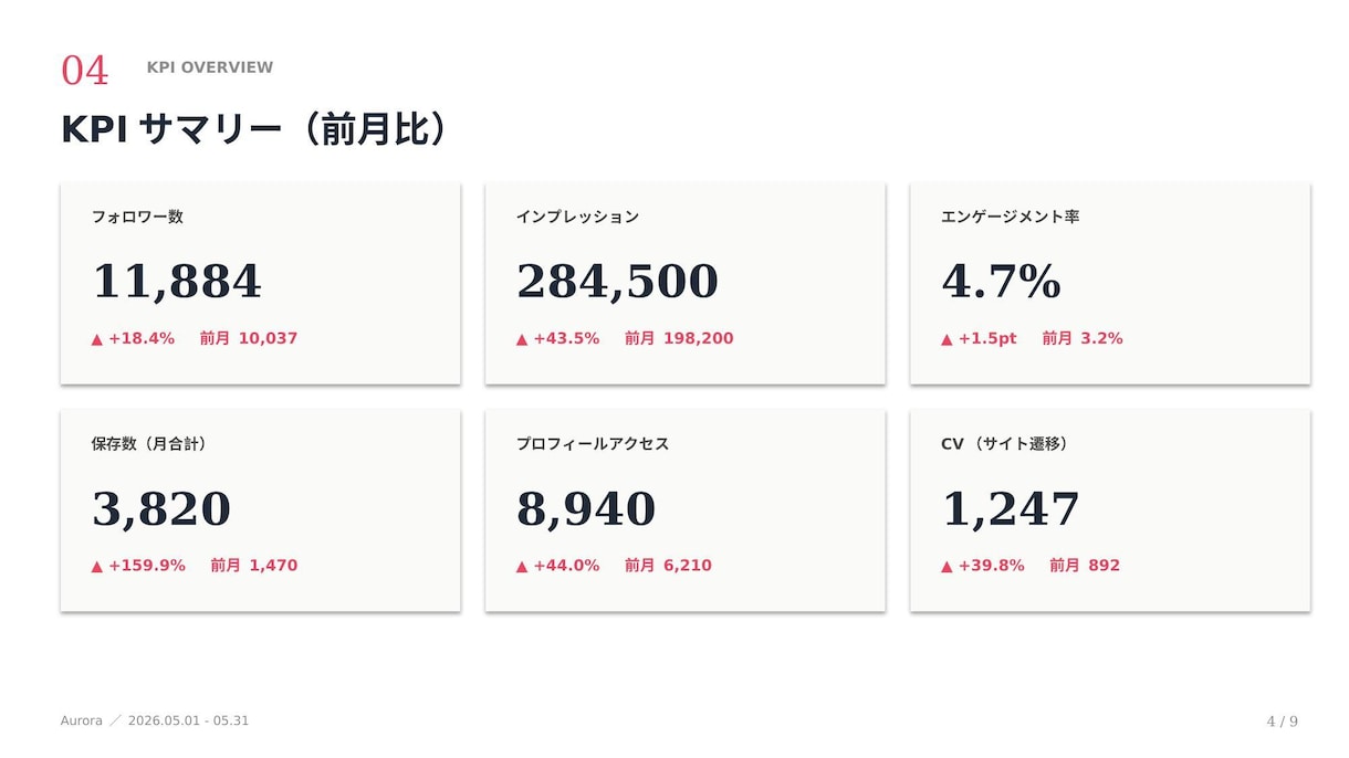 SNS月次レポート｜次の打ち手まで提案します 数字でなく"打ち手"を届けるSNS月次レポート イメージ8