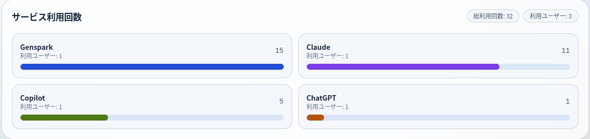 生成AI活用の状況を見える化します 企業向け生成AI活用分析プラットフォーム Genaly イメージ3