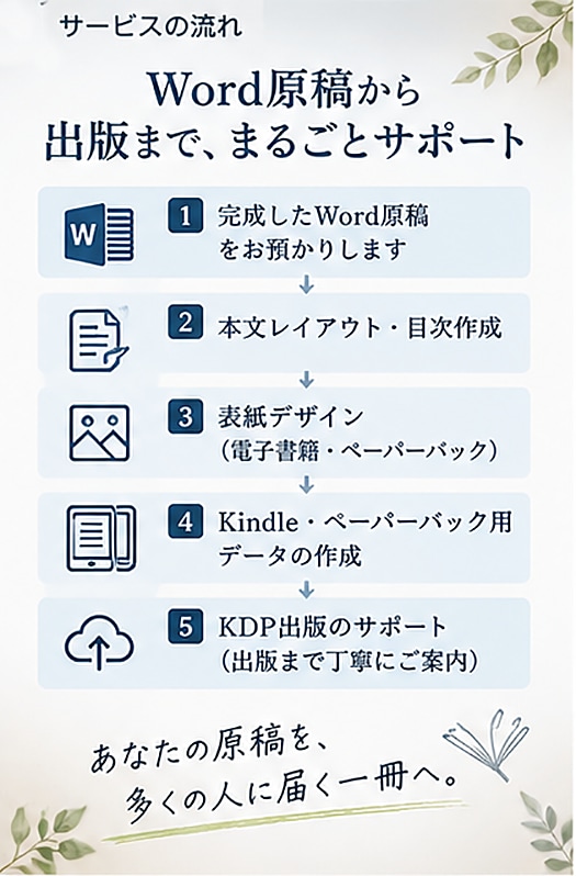 完成原稿をKindle本に仕上げます 電子書籍も紙の本も、表紙デザインから出版までサポート イメージ2