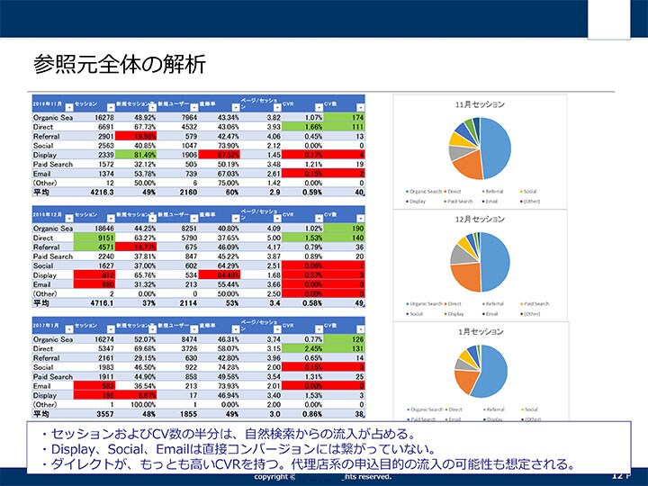 アクセス解析でWEBサイトを診断します 大手マーケ会社現役コンサルが、サイトの課題・改善案をご提示 イメージ1