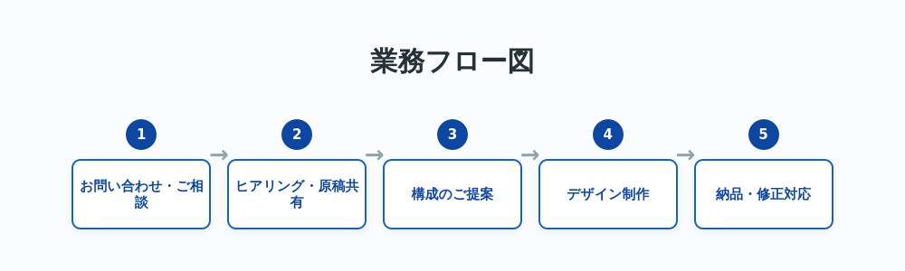 文字だらけの資料を「1枚で伝わる図解」に整えます 文章だらけの資料を見やすい図解にします	 イメージ3