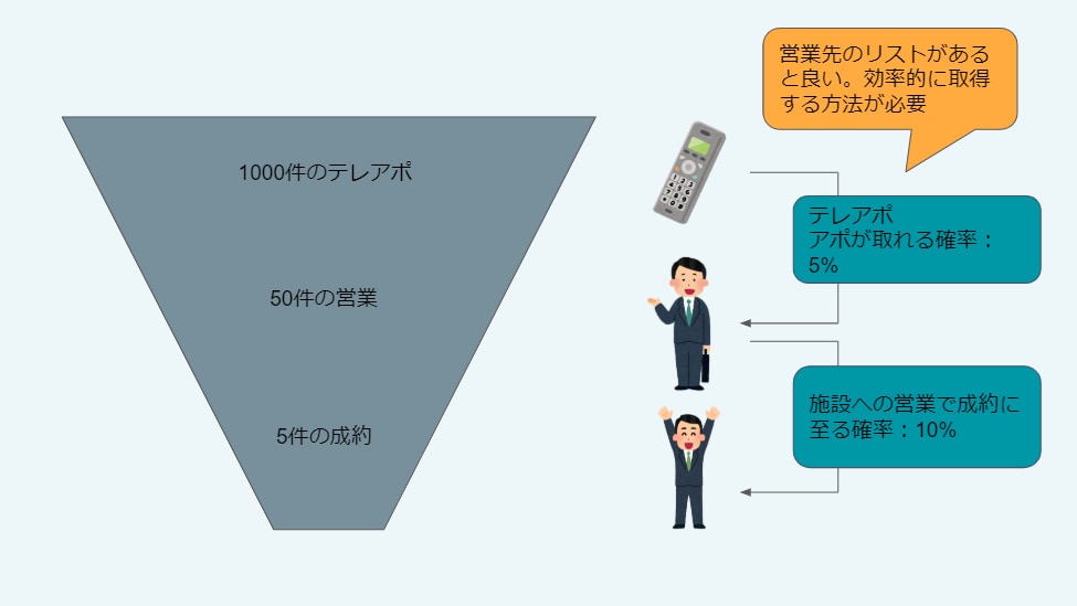 新規営業に！BtoBの営業先リストを作成します Webからデータを収集し、顧客リストを作成します イメージ2