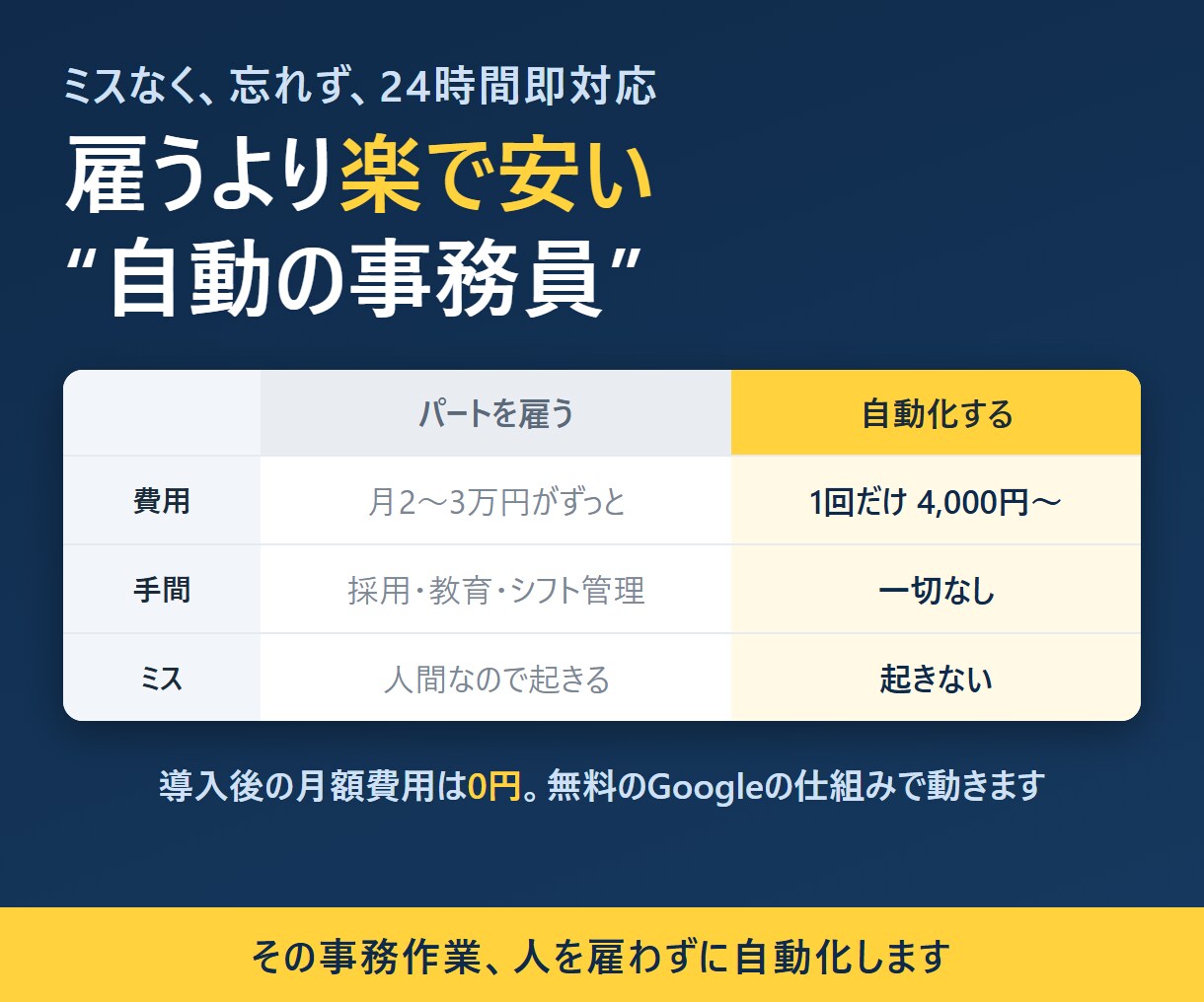 その事務作業、人を雇わずに自動化します 雇うより楽で安い"自動の事務員"。ミスなく24時間即対応 イメージ3