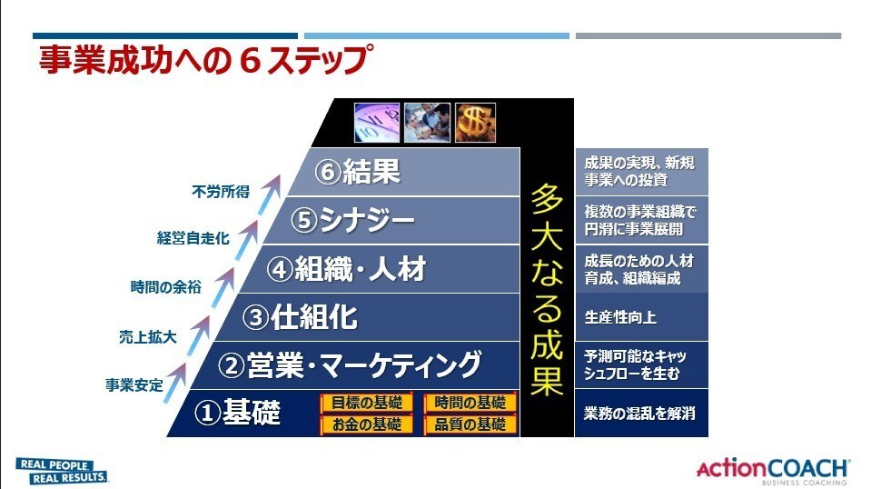 社長が不在でも売上を伸ばす会社を作る方法教えます 社長が業務を社員に任せ、自走化させるためのステップがあります イメージ3