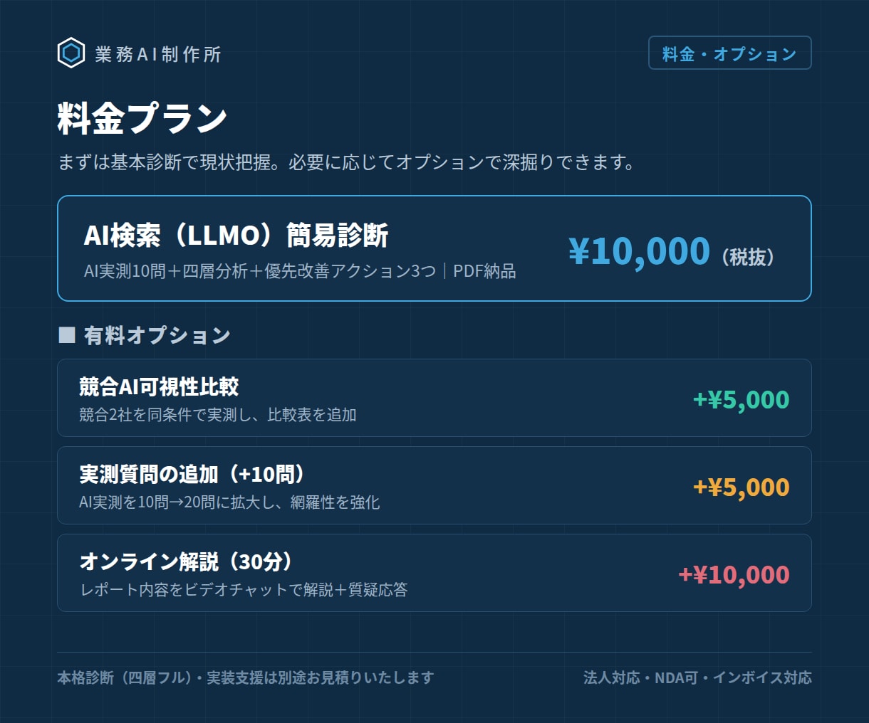 AI検索(LLMO)であなたのサイトを診断します SEO歴10年×Ahrefs歴7年の法人によるAI引用診断 イメージ7