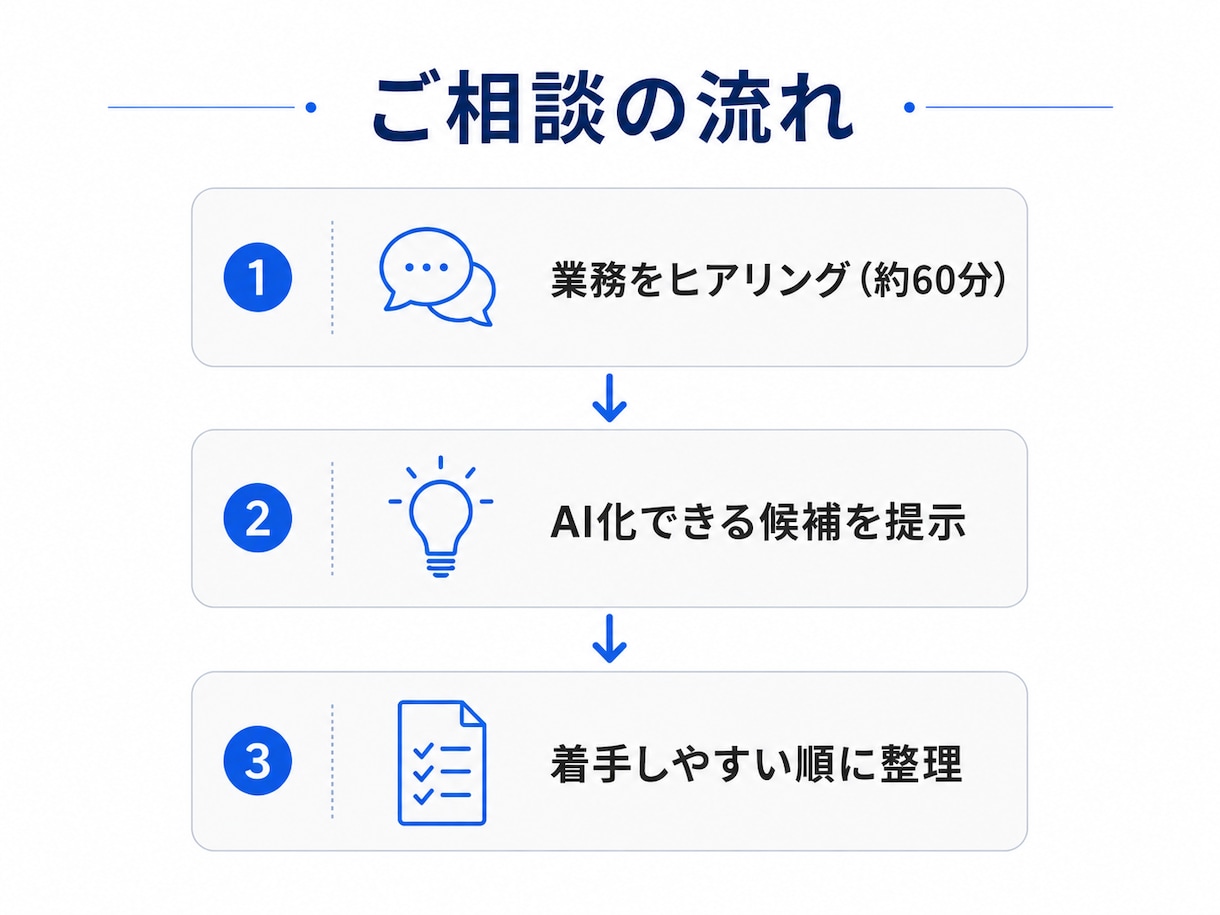 AIで自動化できる業務を診断し整理しますます 現役エンジニアが業務のAI化ポイントを洗い出します イメージ2
