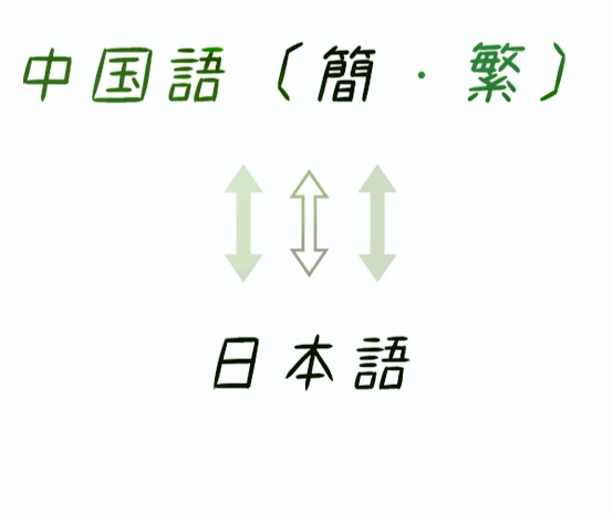 中国語に、から翻訳します 中国語または中国方言に、から翻訳します イメージ1